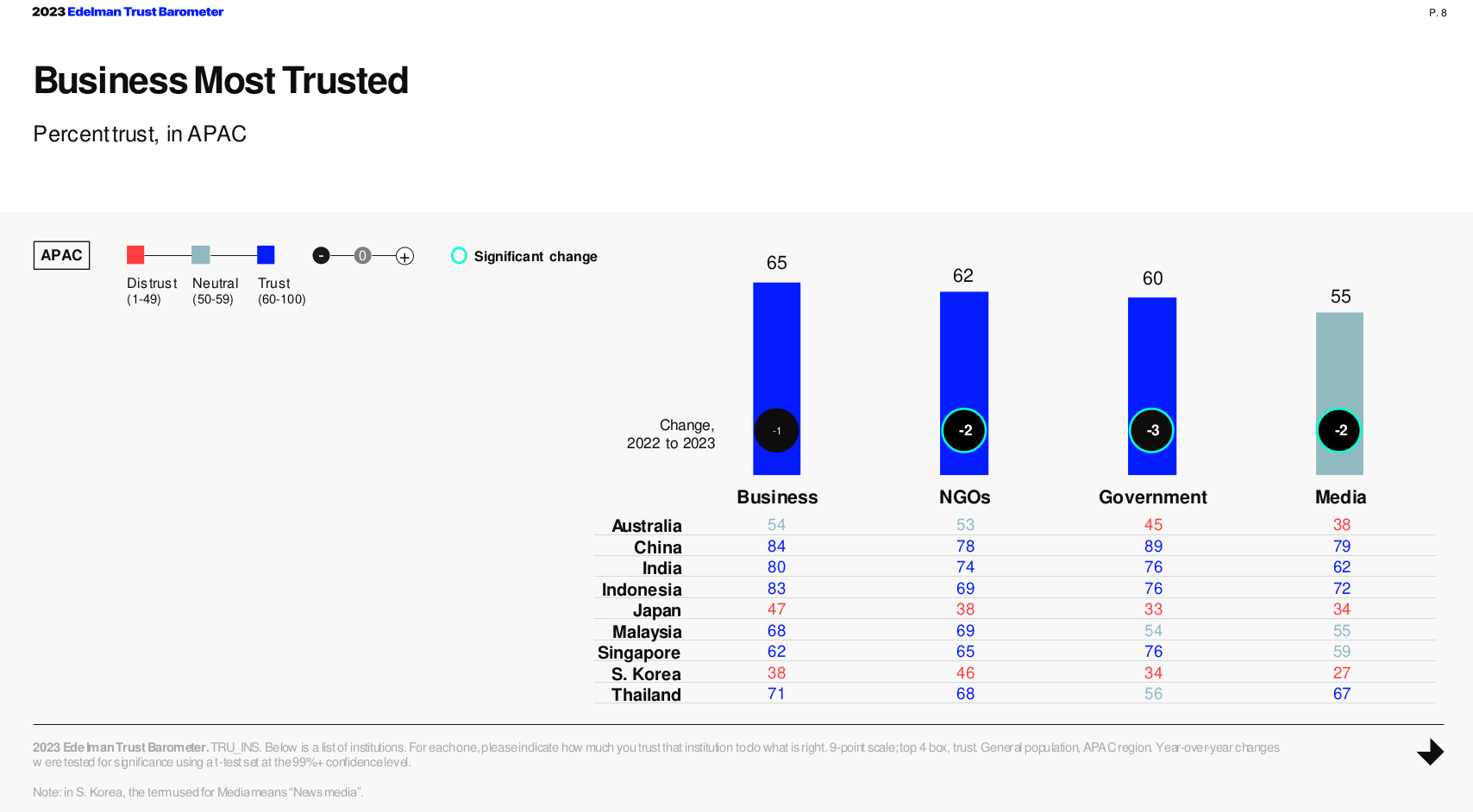 Business most trusted --- except in China and Singapore