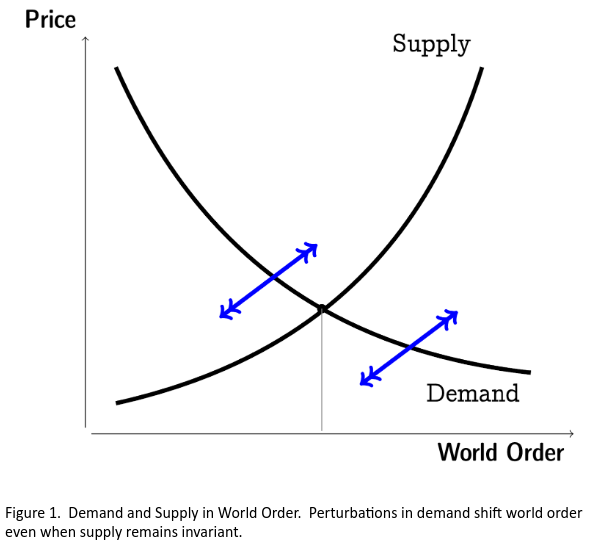 Armstrong-Quah Demand-Supply world order