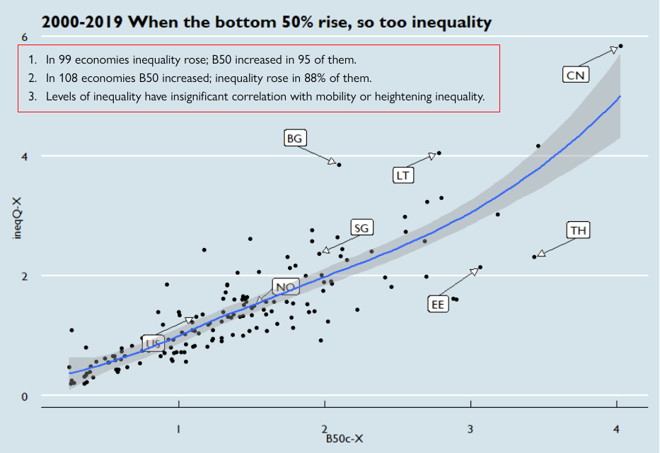 Inequality is No Sufficient Statistic, in 1 graph