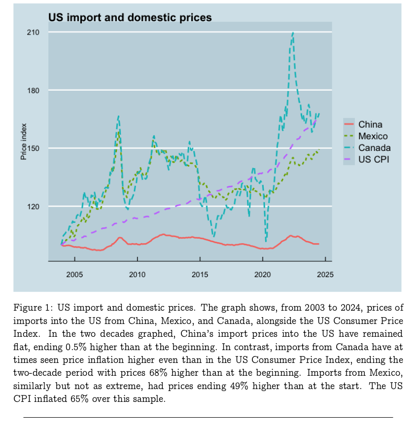 US import and domestic prices