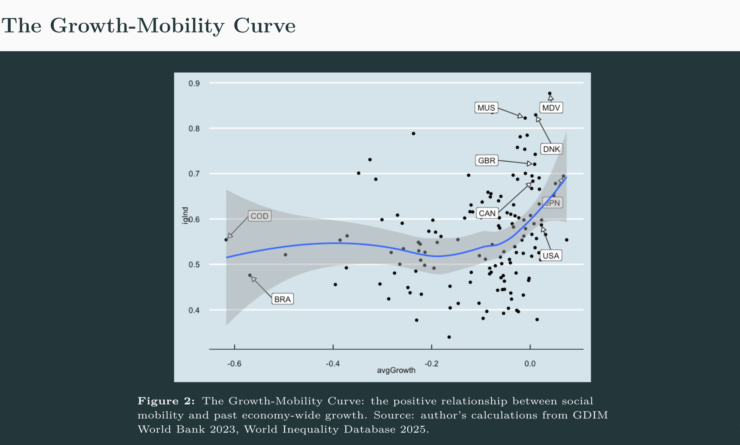 The Growth-Mobility Curve
